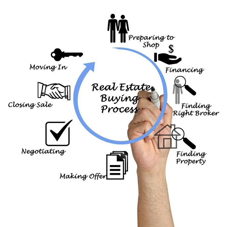 Real Estate Buying Process